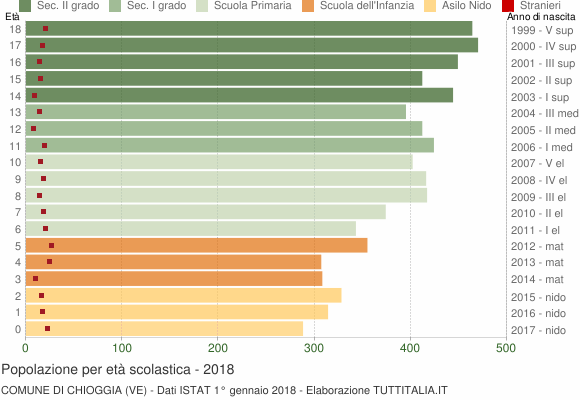 Grafico Popolazione in età scolastica - Chioggia 2018