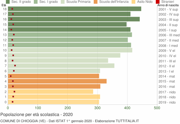 Grafico Popolazione in età scolastica - Chioggia 2020