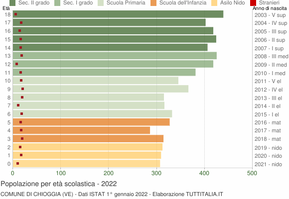 Grafico Popolazione in età scolastica - Chioggia 2022