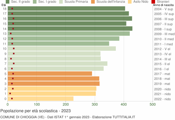 Grafico Popolazione in età scolastica - Chioggia 2023