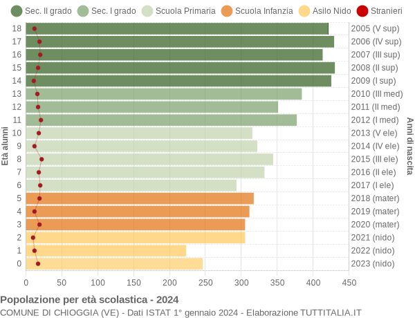 Grafico Popolazione in età scolastica - Chioggia 2024