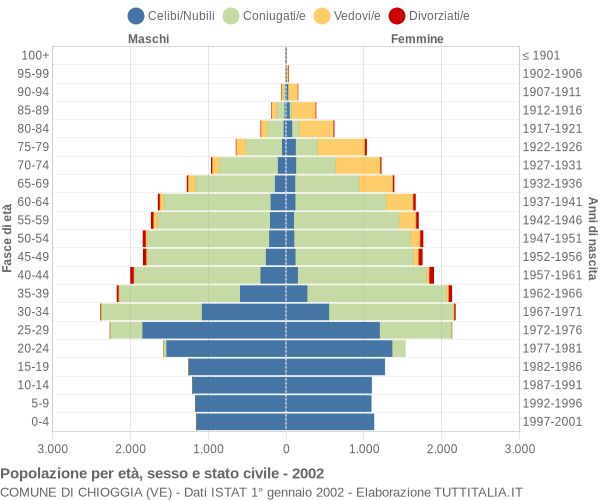 Grafico Popolazione per età, sesso e stato civile Comune di Chioggia (VE)