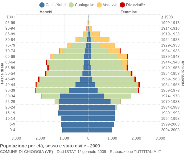 Grafico Popolazione per età, sesso e stato civile Comune di Chioggia (VE)