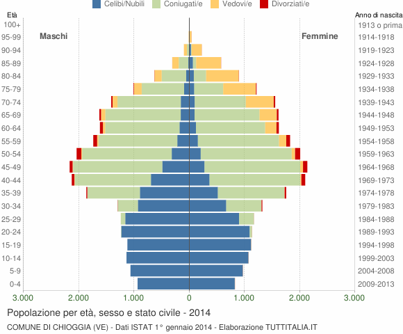 Grafico Popolazione per età, sesso e stato civile Comune di Chioggia (VE)