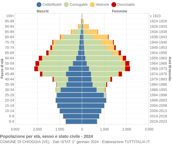 Grafico Popolazione per età, sesso e stato civile Comune di Chioggia (VE)