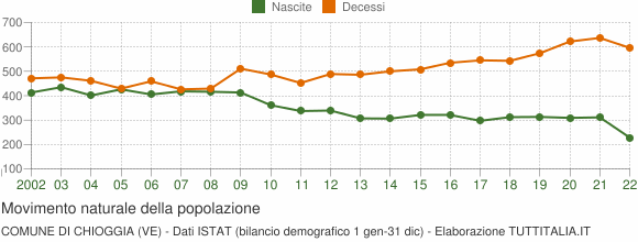 Grafico movimento naturale della popolazione Comune di Chioggia (VE)