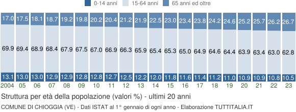 Grafico struttura della popolazione Comune di Chioggia (VE)