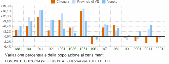 Grafico variazione percentuale della popolazione Comune di Chioggia (VE)