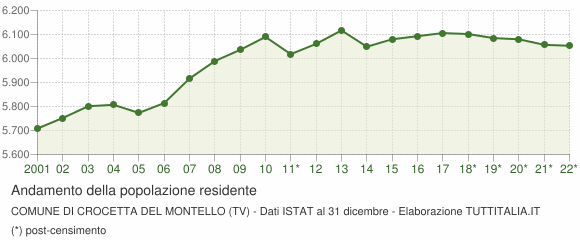 Andamento popolazione Comune di Crocetta del Montello (TV)