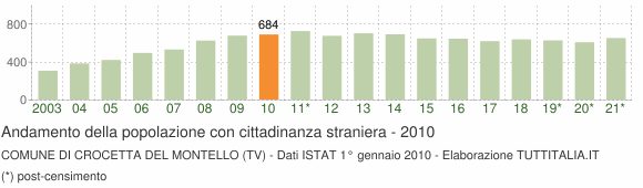 Grafico andamento popolazione stranieri Comune di Crocetta del Montello (TV)