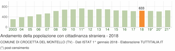 Grafico andamento popolazione stranieri Comune di Crocetta del Montello (TV)