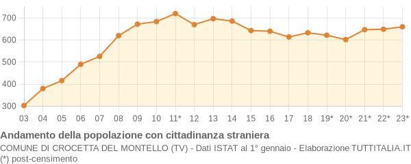 Andamento popolazione stranieri Comune di Crocetta del Montello (TV)