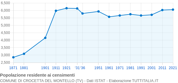 Grafico andamento storico popolazione Comune di Crocetta del Montello (TV)