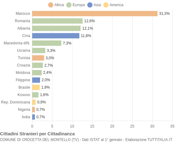 Grafico cittadinanza stranieri - Crocetta del Montello 2013