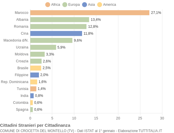 Grafico cittadinanza stranieri - Crocetta del Montello 2015