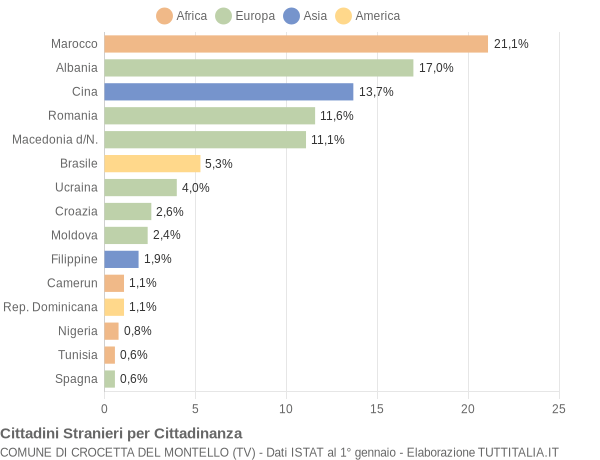 Grafico cittadinanza stranieri - Crocetta del Montello 2019