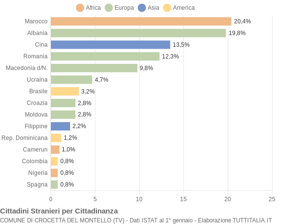 Grafico cittadinanza stranieri - Crocetta del Montello 2020