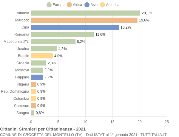 Grafico cittadinanza stranieri - Crocetta del Montello 2021