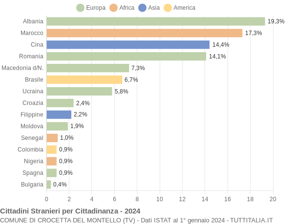 Grafico cittadinanza stranieri - Crocetta del Montello 2024