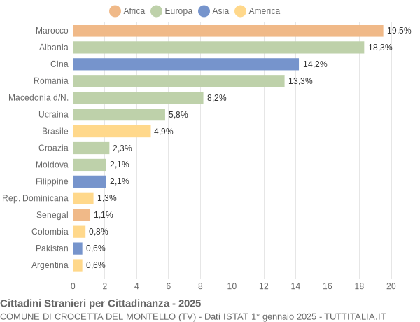 Grafico cittadinanza stranieri - Crocetta del Montello 2025