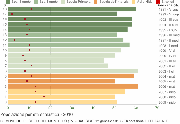 Grafico Popolazione in età scolastica - Crocetta del Montello 2010