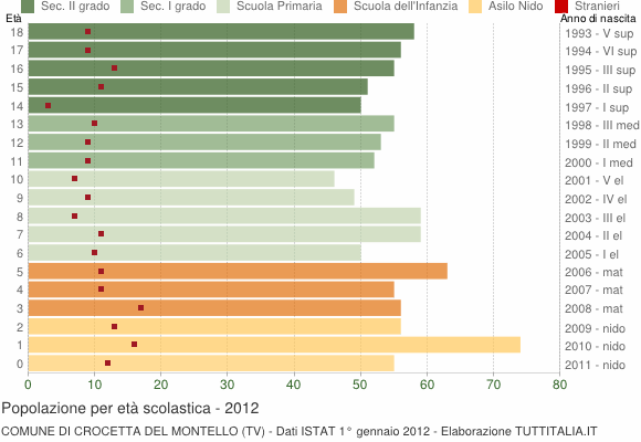 Grafico Popolazione in età scolastica - Crocetta del Montello 2012