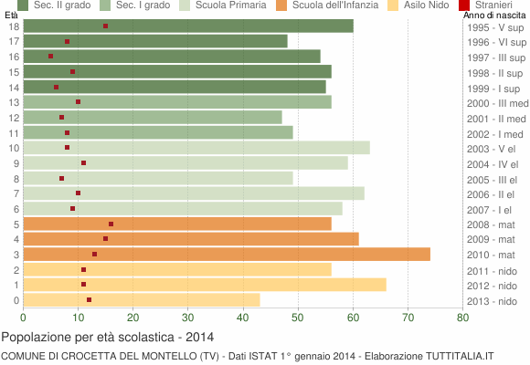 Grafico Popolazione in età scolastica - Crocetta del Montello 2014