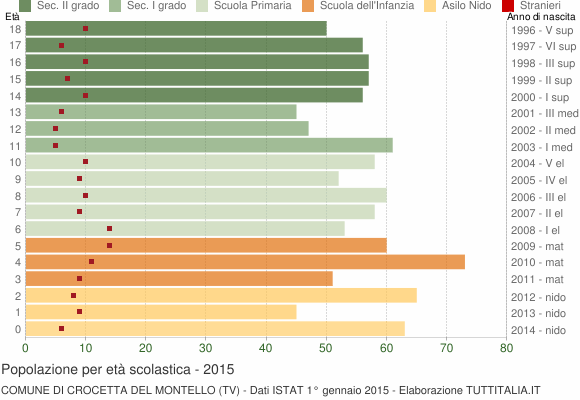 Grafico Popolazione in età scolastica - Crocetta del Montello 2015