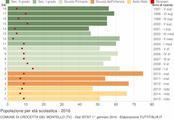 Grafico Popolazione in età scolastica - Crocetta del Montello 2016