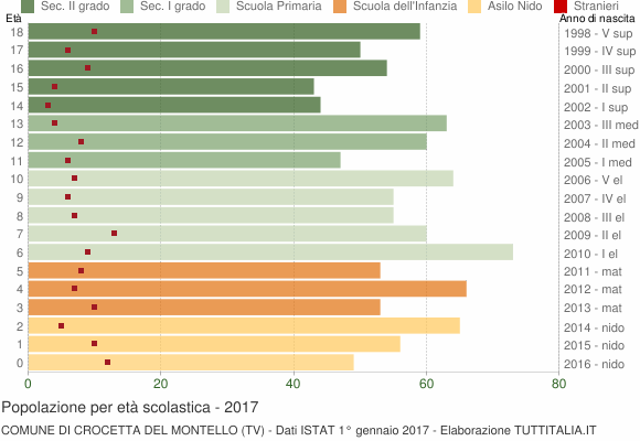 Grafico Popolazione in età scolastica - Crocetta del Montello 2017