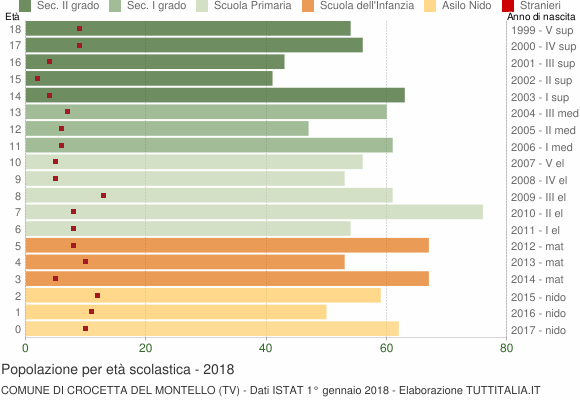 Grafico Popolazione in età scolastica - Crocetta del Montello 2018