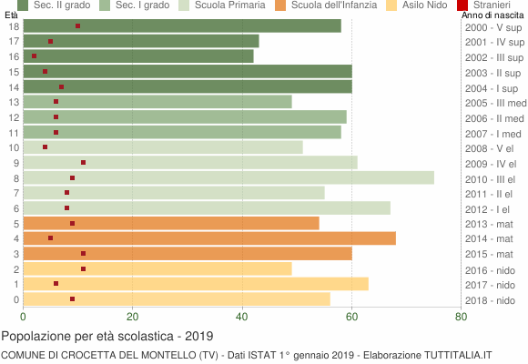 Grafico Popolazione in età scolastica - Crocetta del Montello 2019