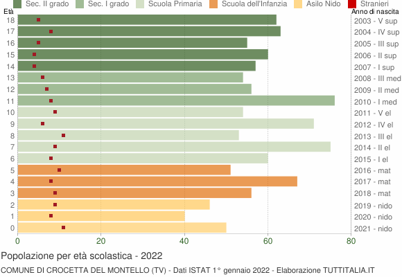 Grafico Popolazione in età scolastica - Crocetta del Montello 2022