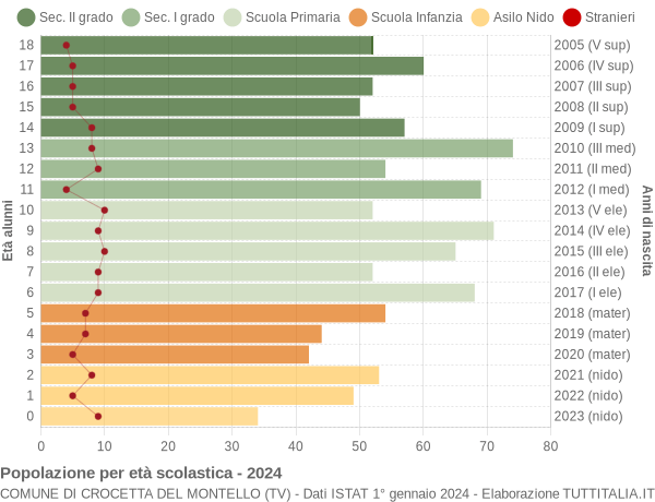 Grafico Popolazione in età scolastica - Crocetta del Montello 2024