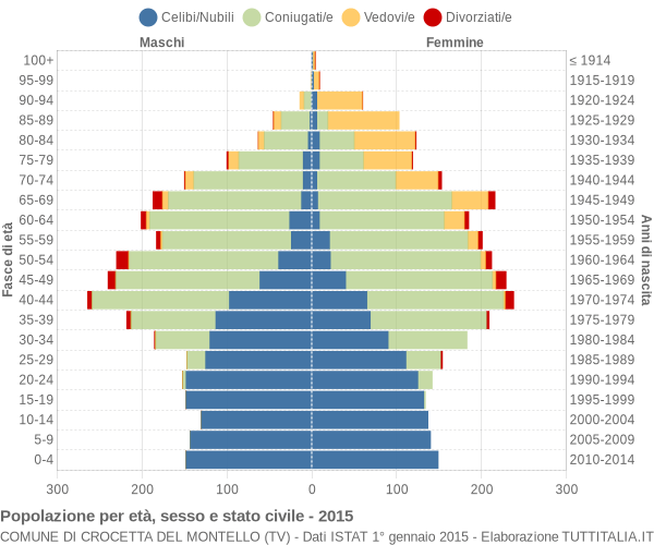 Grafico Popolazione per età, sesso e stato civile Comune di Crocetta del Montello (TV)
