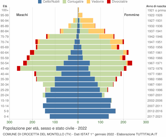 Grafico Popolazione per età, sesso e stato civile Comune di Crocetta del Montello (TV)