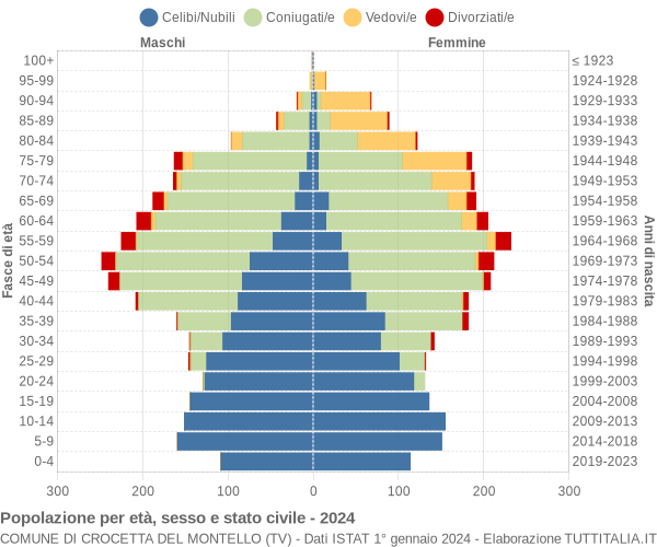 Grafico Popolazione per età, sesso e stato civile Comune di Crocetta del Montello (TV)