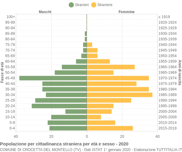 Grafico cittadini stranieri - Crocetta del Montello 2020