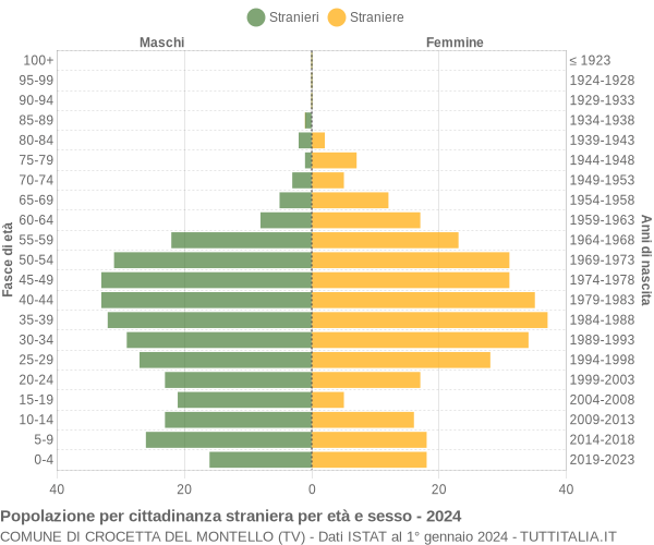 Grafico cittadini stranieri - Crocetta del Montello 2024