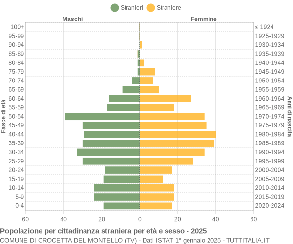 Grafico cittadini stranieri - Crocetta del Montello 2025