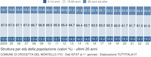 Grafico struttura della popolazione Comune di Crocetta del Montello (TV)