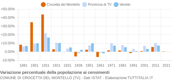 Grafico variazione percentuale della popolazione Comune di Crocetta del Montello (TV)