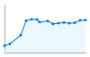 Grafico andamento storico popolazione Comune di Crocetta del Montello (TV)