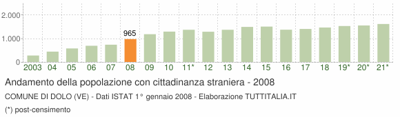 Grafico andamento popolazione stranieri Comune di Dolo (VE)