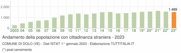 Grafico andamento popolazione stranieri Comune di Dolo (VE)