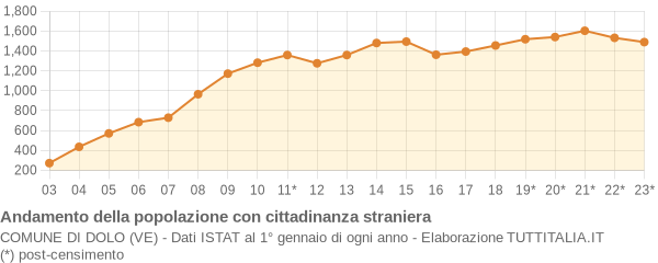 Andamento popolazione stranieri Comune di Dolo (VE)