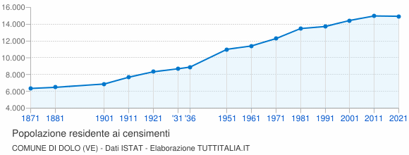 Grafico andamento storico popolazione Comune di Dolo (VE)