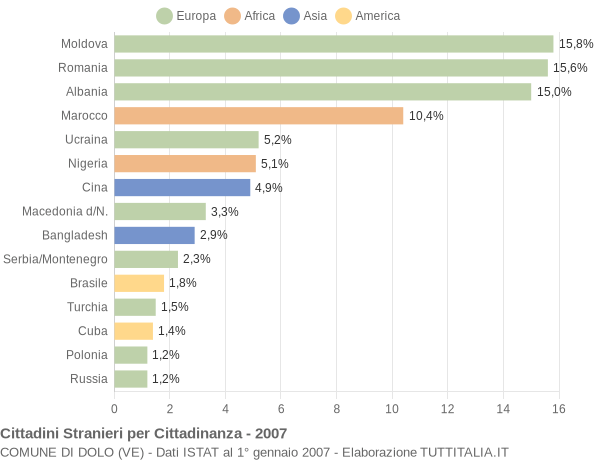 Grafico cittadinanza stranieri - Dolo 2007