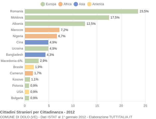 Grafico cittadinanza stranieri - Dolo 2012