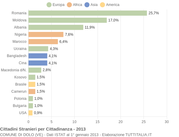 Grafico cittadinanza stranieri - Dolo 2013